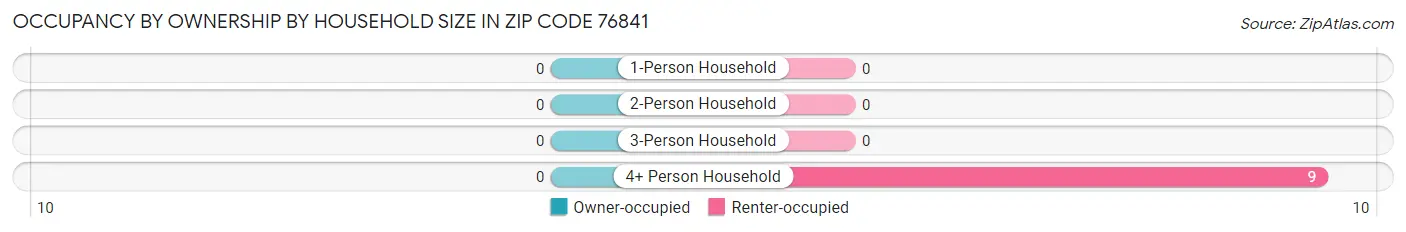 Occupancy by Ownership by Household Size in Zip Code 76841