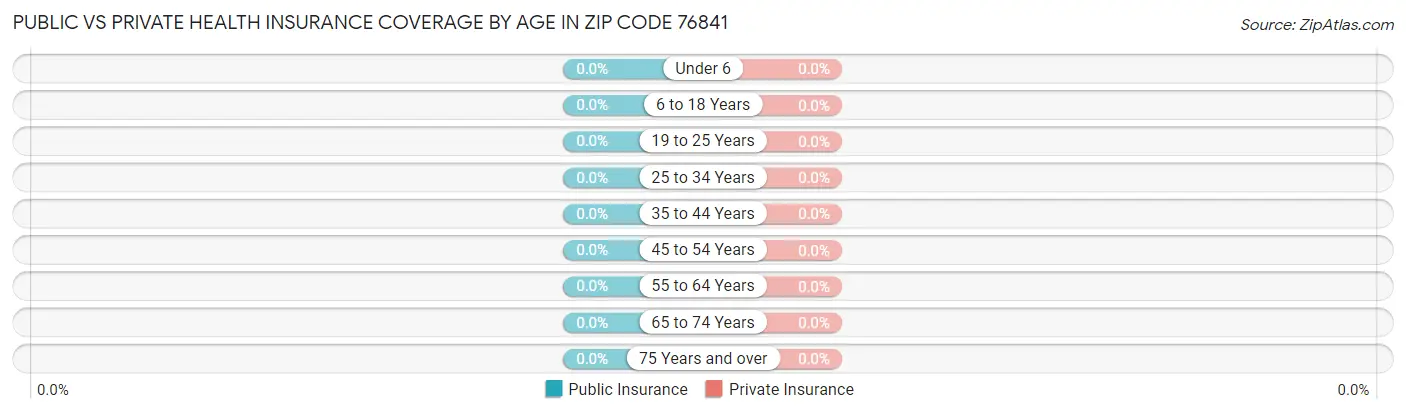 Public vs Private Health Insurance Coverage by Age in Zip Code 76841