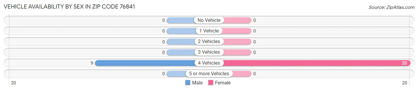 Vehicle Availability by Sex in Zip Code 76841
