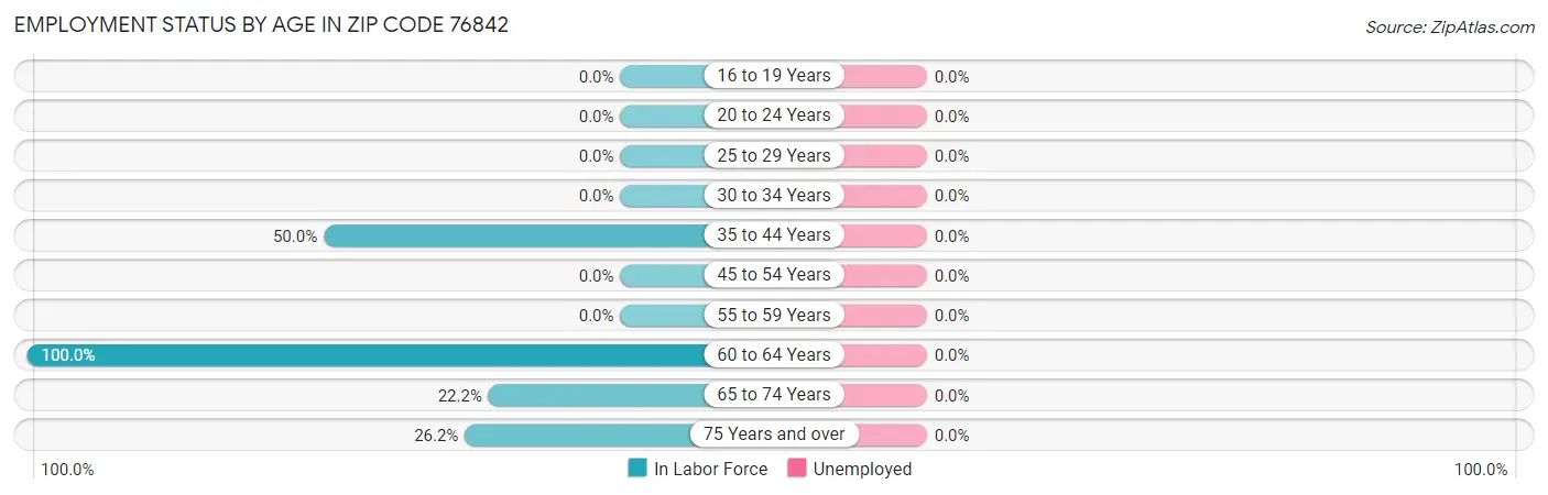 Employment Status by Age in Zip Code 76842
