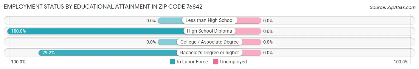 Employment Status by Educational Attainment in Zip Code 76842