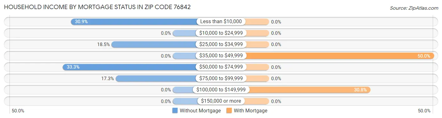 Household Income by Mortgage Status in Zip Code 76842