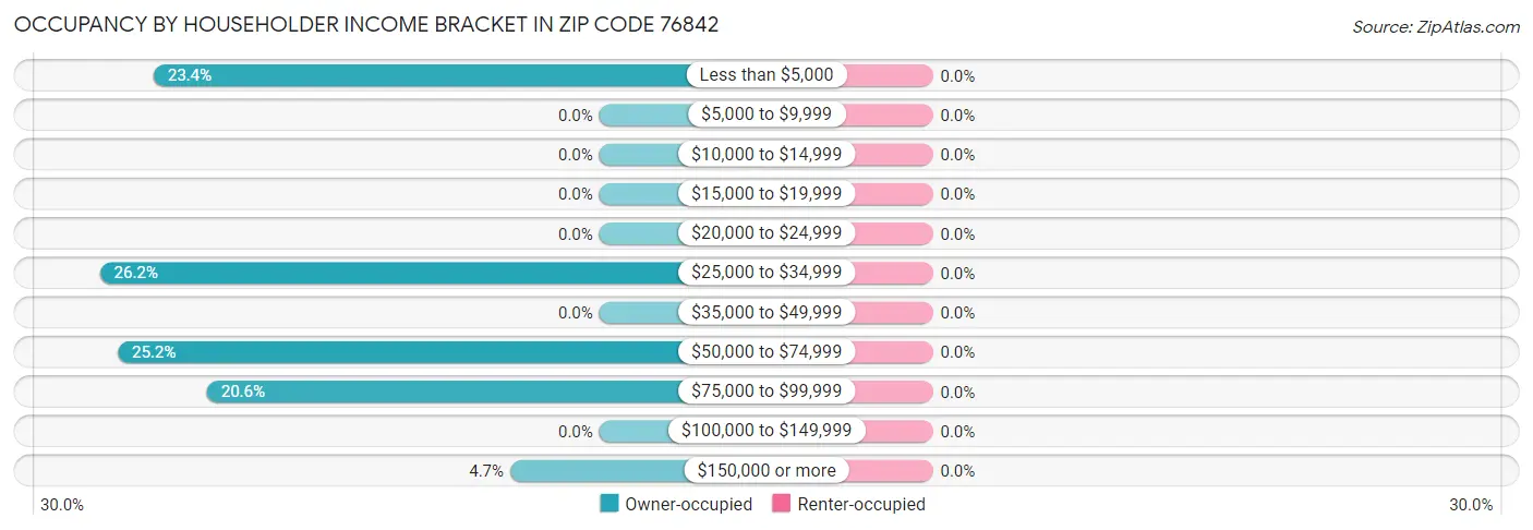 Occupancy by Householder Income Bracket in Zip Code 76842