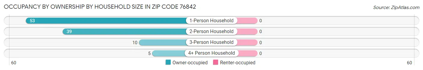 Occupancy by Ownership by Household Size in Zip Code 76842