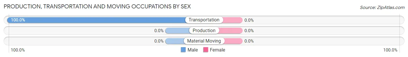 Production, Transportation and Moving Occupations by Sex in Zip Code 76842
