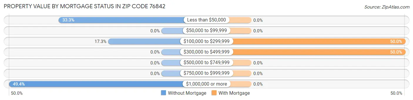 Property Value by Mortgage Status in Zip Code 76842