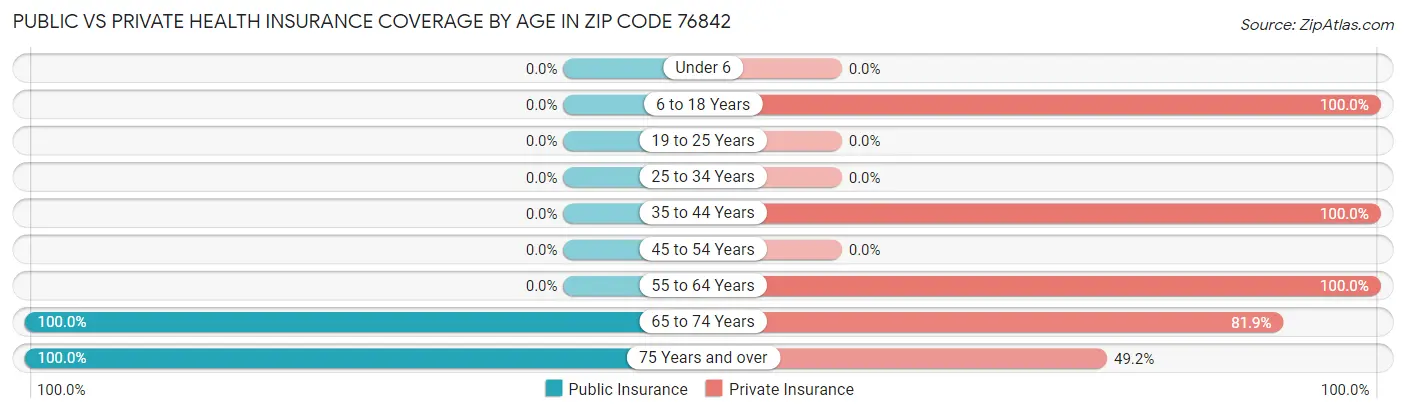 Public vs Private Health Insurance Coverage by Age in Zip Code 76842