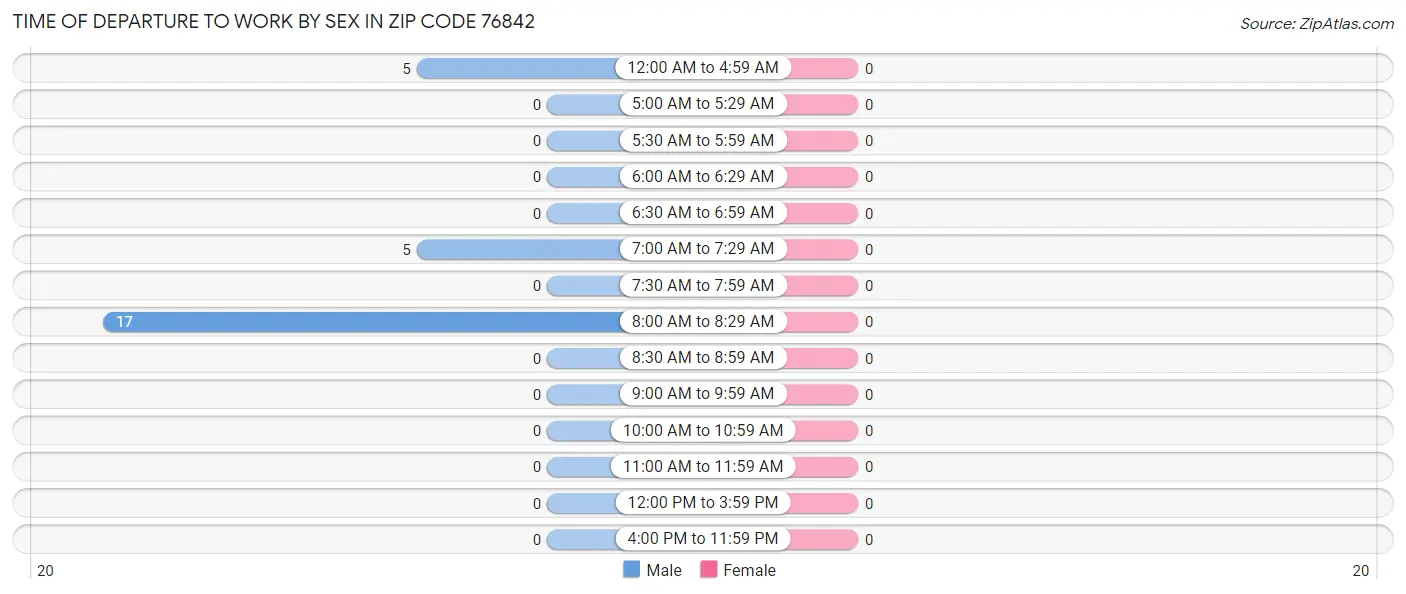 Time of Departure to Work by Sex in Zip Code 76842