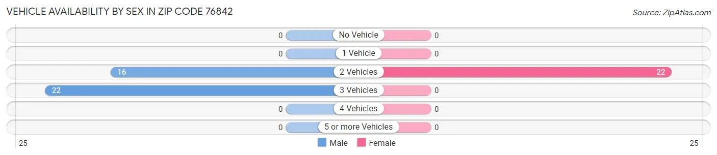 Vehicle Availability by Sex in Zip Code 76842