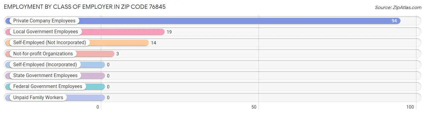 Employment by Class of Employer in Zip Code 76845