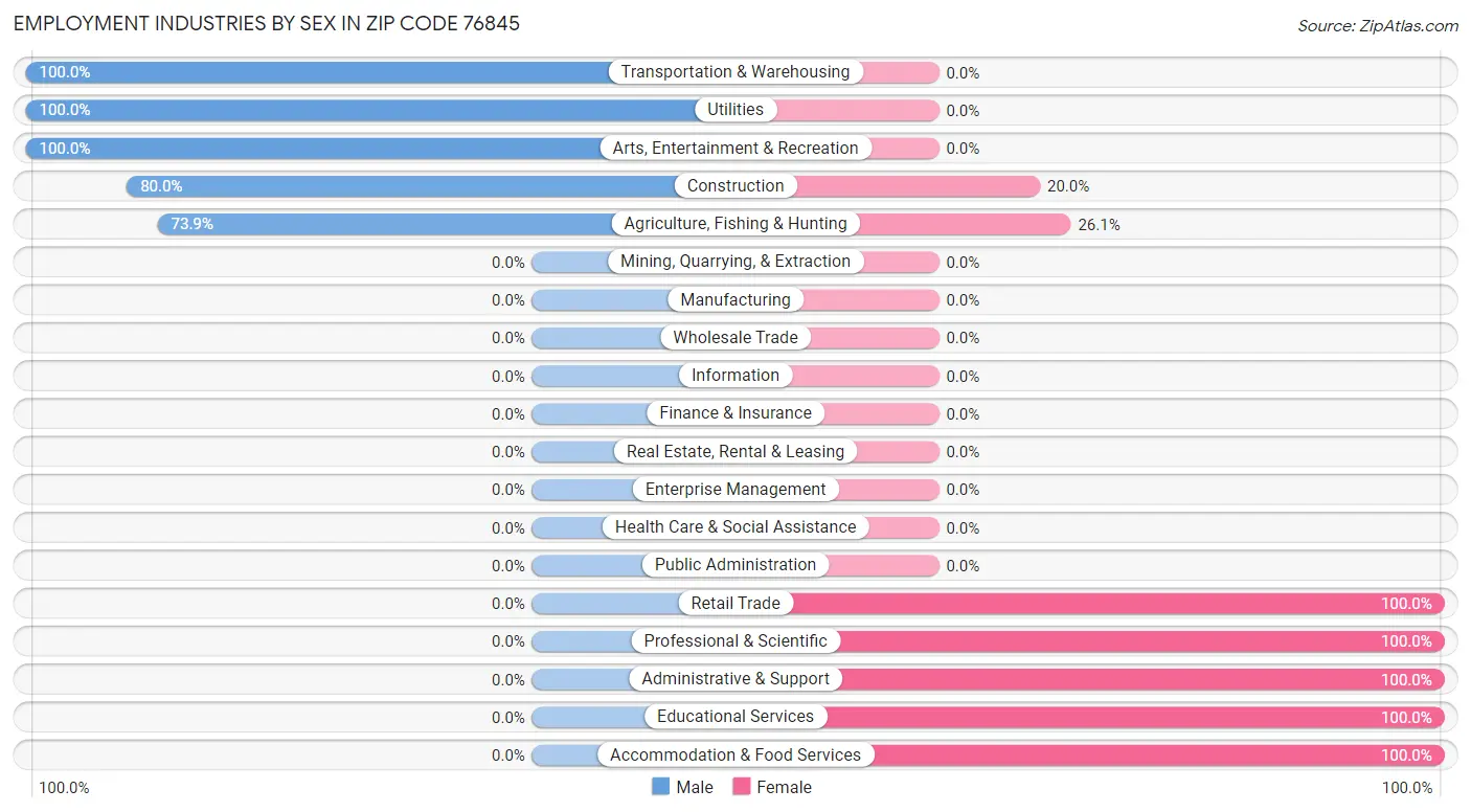 Employment Industries by Sex in Zip Code 76845