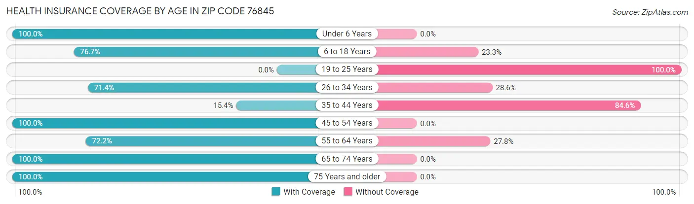 Health Insurance Coverage by Age in Zip Code 76845