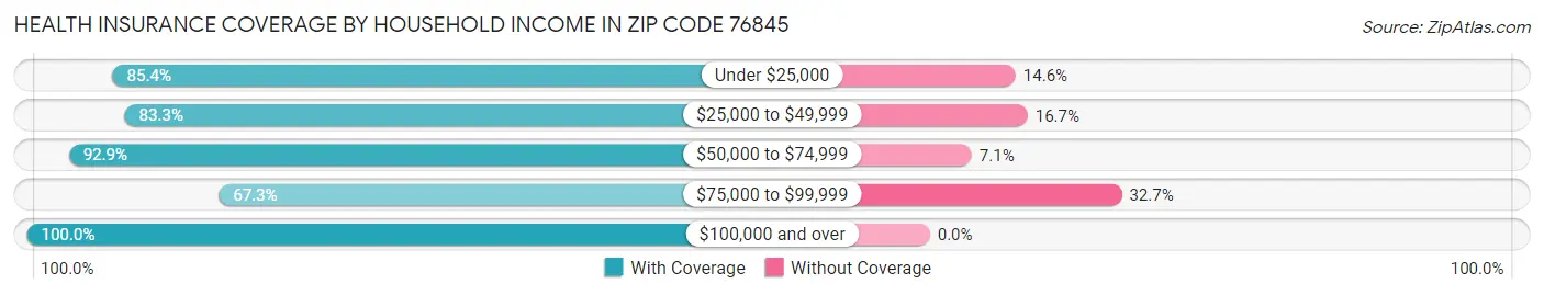 Health Insurance Coverage by Household Income in Zip Code 76845