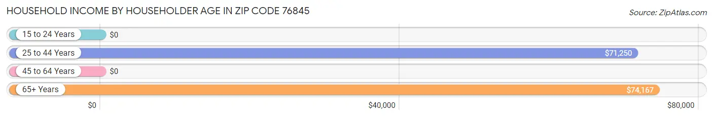 Household Income by Householder Age in Zip Code 76845