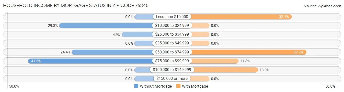 Household Income by Mortgage Status in Zip Code 76845