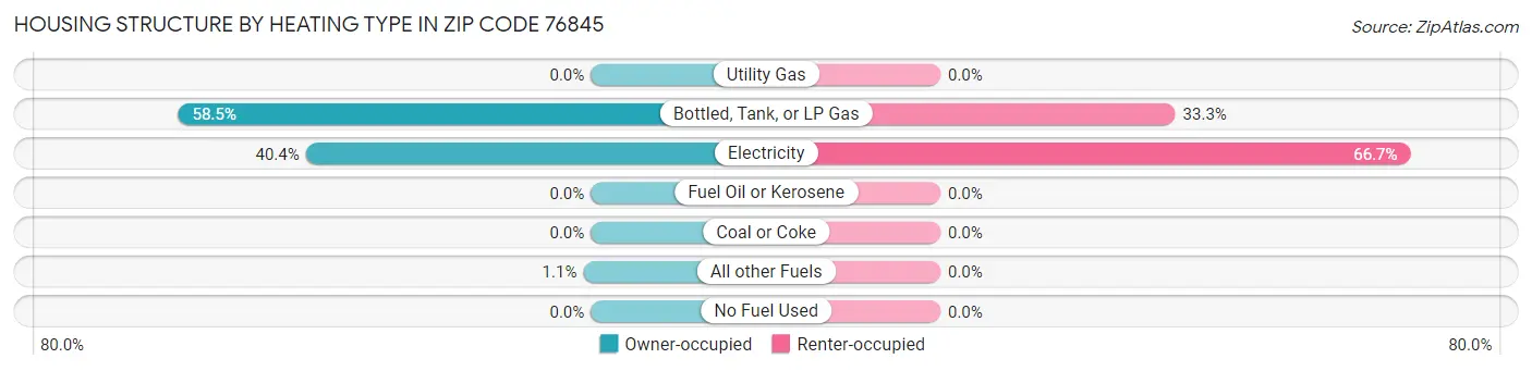 Housing Structure by Heating Type in Zip Code 76845