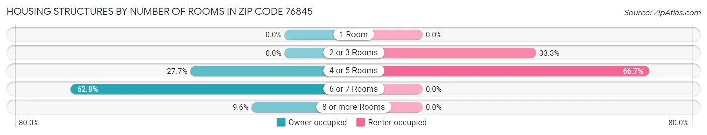 Housing Structures by Number of Rooms in Zip Code 76845