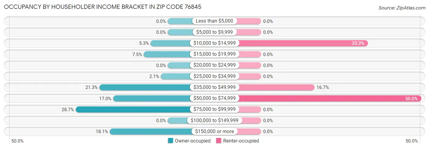 Occupancy by Householder Income Bracket in Zip Code 76845