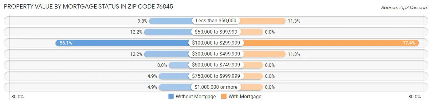 Property Value by Mortgage Status in Zip Code 76845