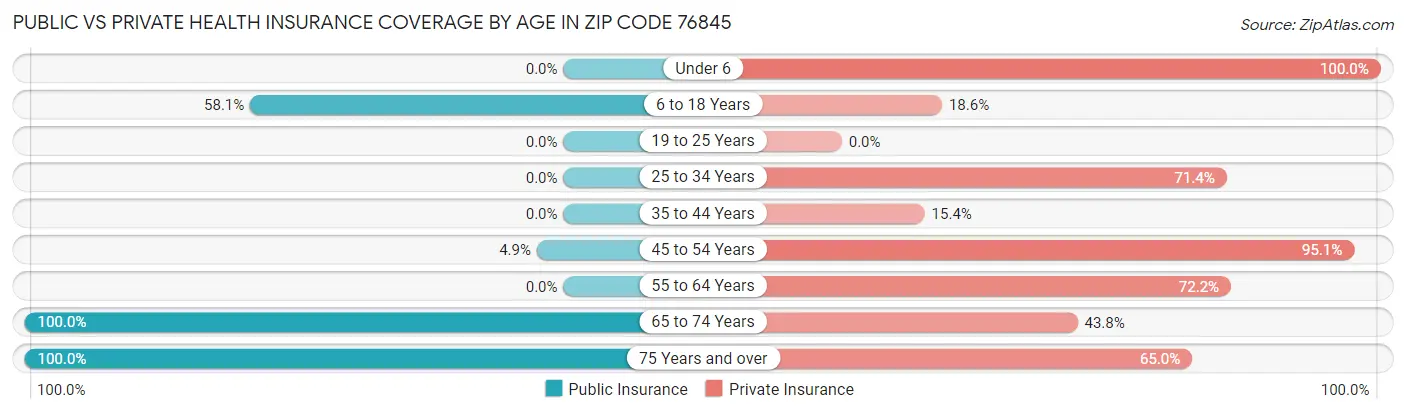 Public vs Private Health Insurance Coverage by Age in Zip Code 76845