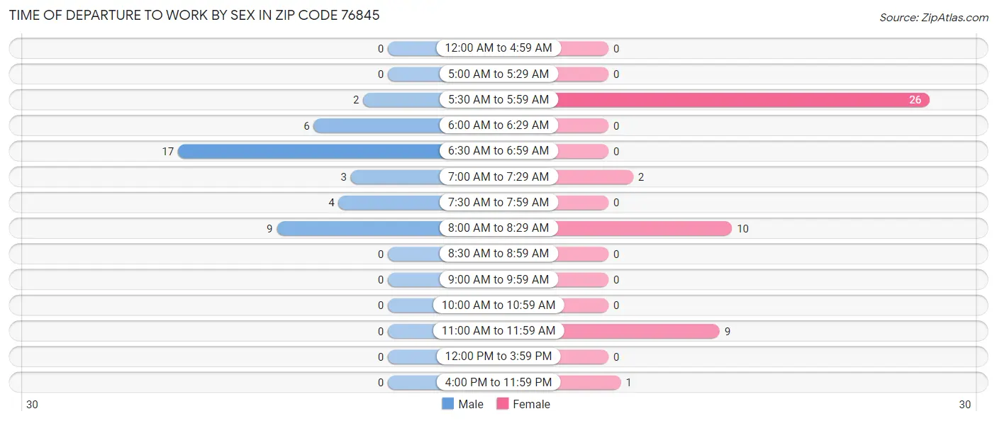 Time of Departure to Work by Sex in Zip Code 76845