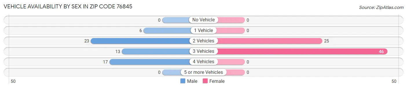 Vehicle Availability by Sex in Zip Code 76845