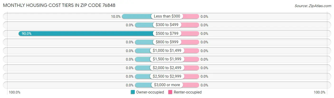 Monthly Housing Cost Tiers in Zip Code 76848