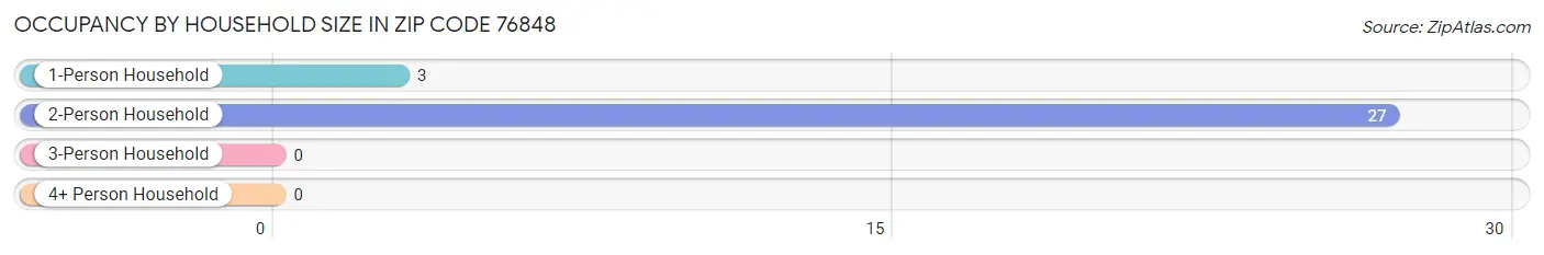 Occupancy by Household Size in Zip Code 76848