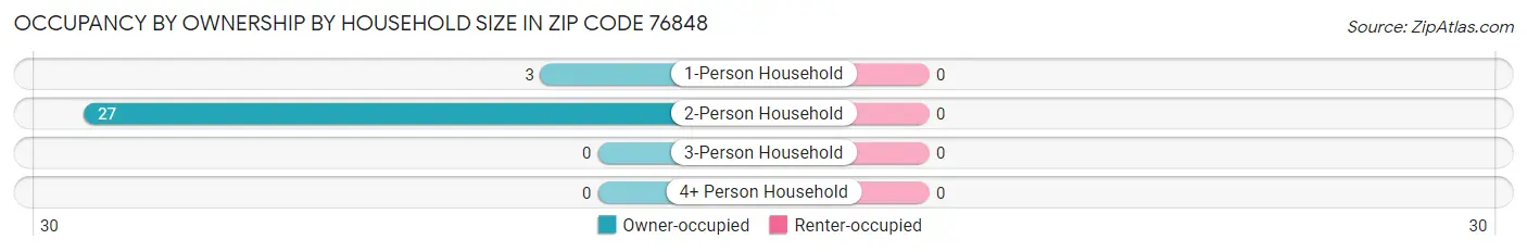 Occupancy by Ownership by Household Size in Zip Code 76848