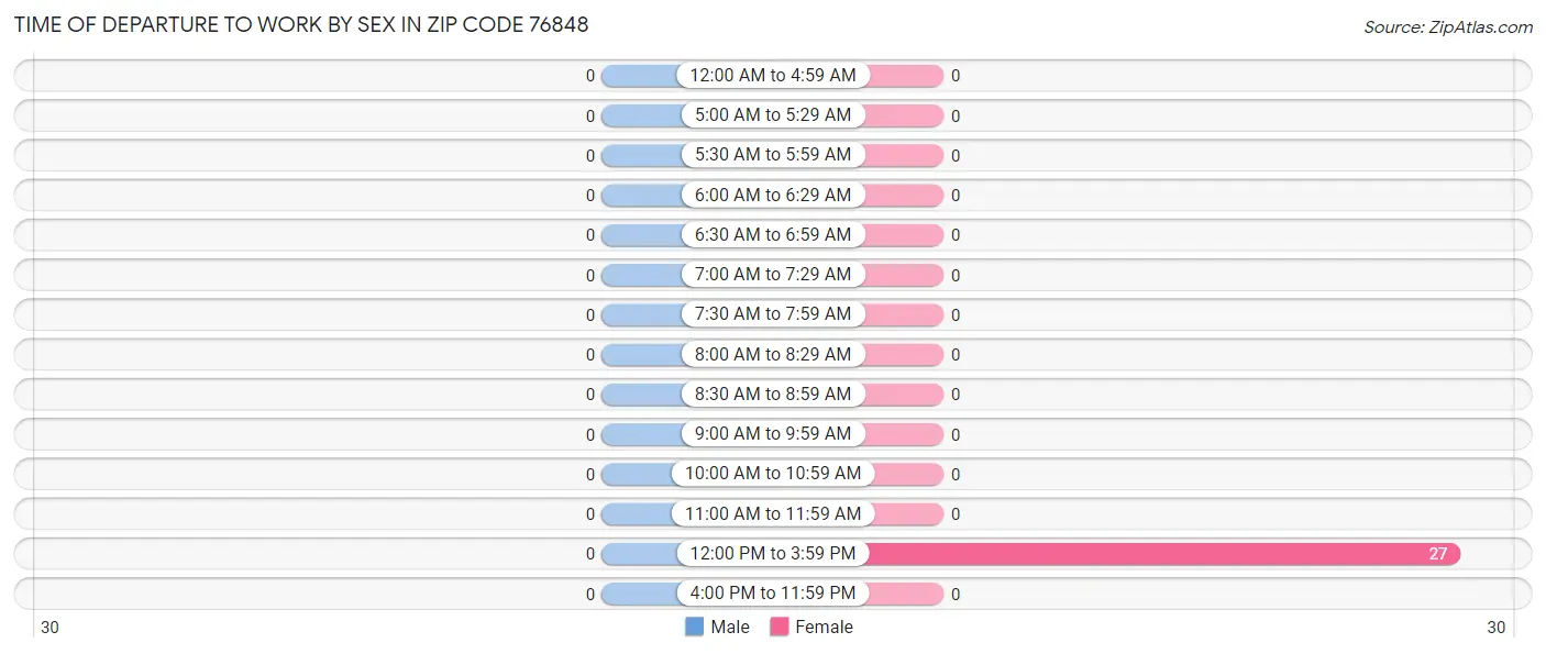 Time of Departure to Work by Sex in Zip Code 76848