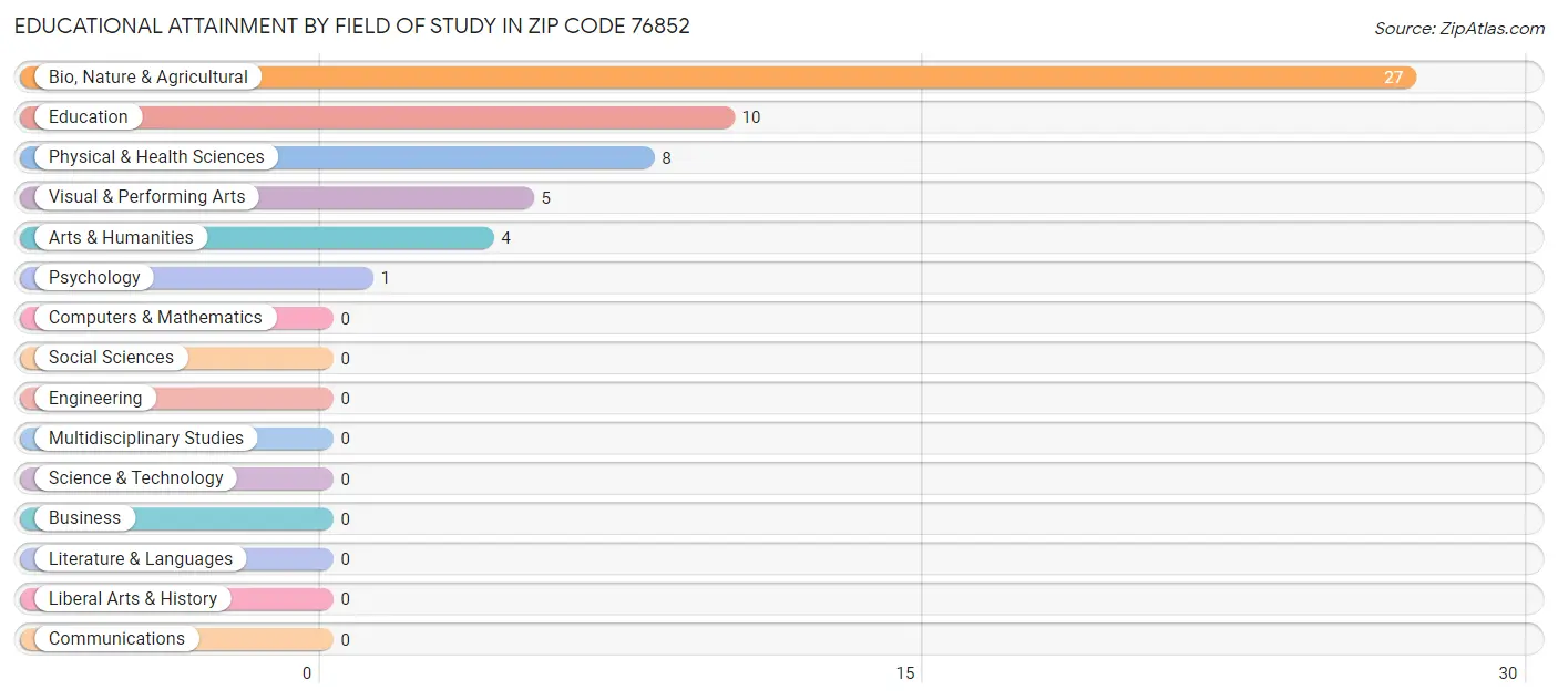 Educational Attainment by Field of Study in Zip Code 76852