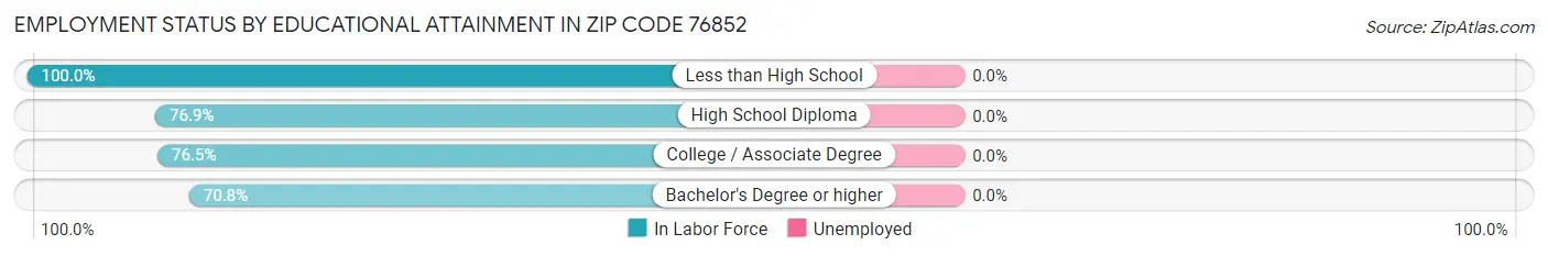 Employment Status by Educational Attainment in Zip Code 76852