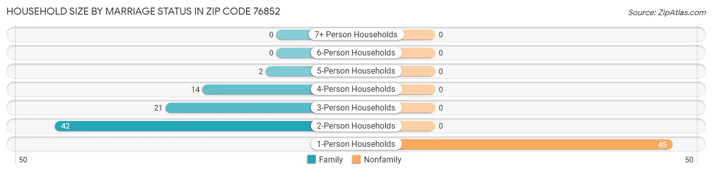 Household Size by Marriage Status in Zip Code 76852