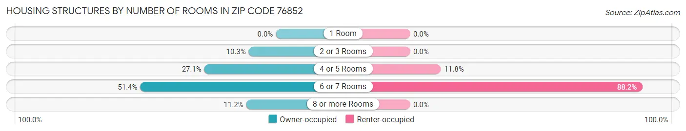 Housing Structures by Number of Rooms in Zip Code 76852