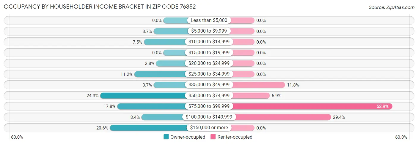 Occupancy by Householder Income Bracket in Zip Code 76852