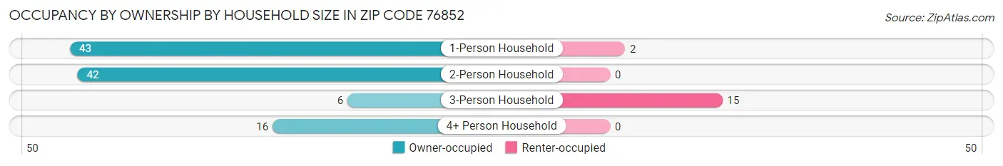 Occupancy by Ownership by Household Size in Zip Code 76852