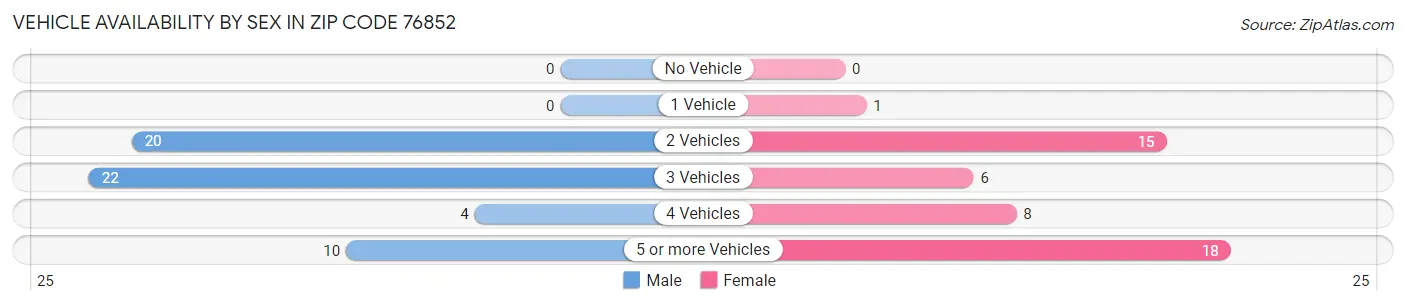 Vehicle Availability by Sex in Zip Code 76852