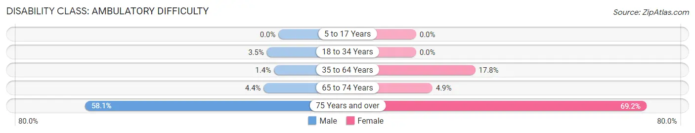 Disability in Zip Code 76853: <span>Ambulatory Difficulty</span>