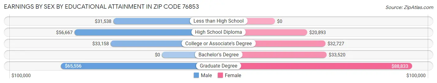 Earnings by Sex by Educational Attainment in Zip Code 76853