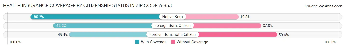 Health Insurance Coverage by Citizenship Status in Zip Code 76853