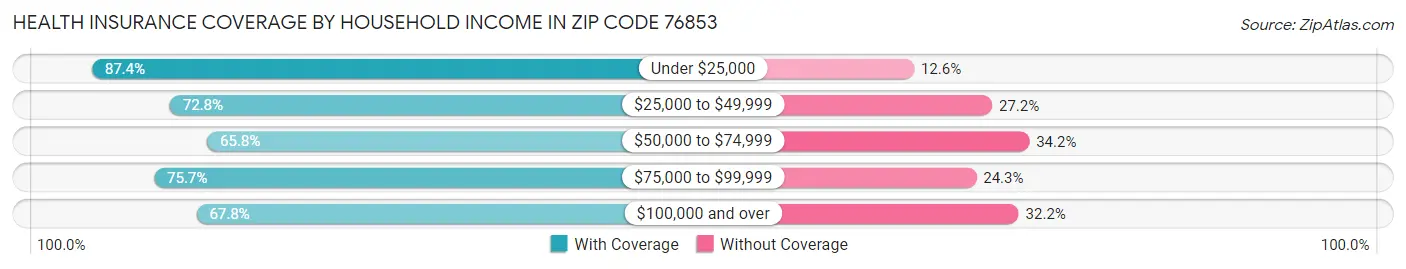 Health Insurance Coverage by Household Income in Zip Code 76853