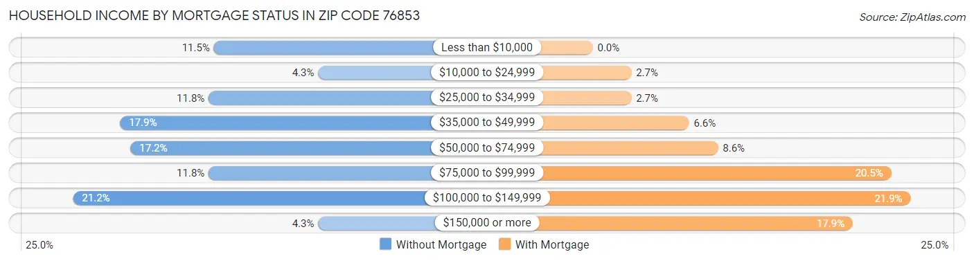 Household Income by Mortgage Status in Zip Code 76853