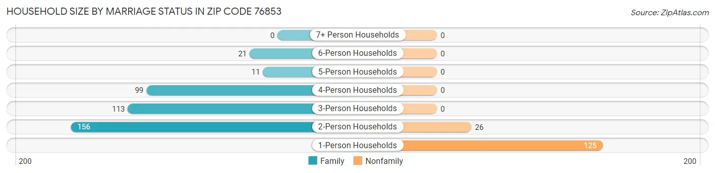 Household Size by Marriage Status in Zip Code 76853