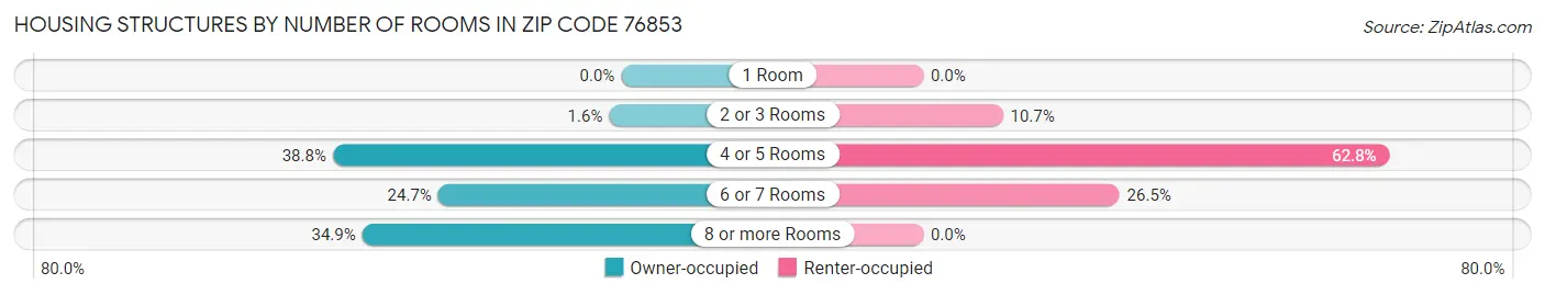 Housing Structures by Number of Rooms in Zip Code 76853