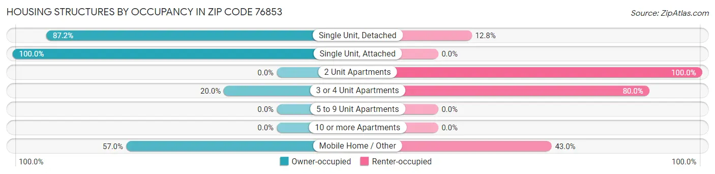 Housing Structures by Occupancy in Zip Code 76853