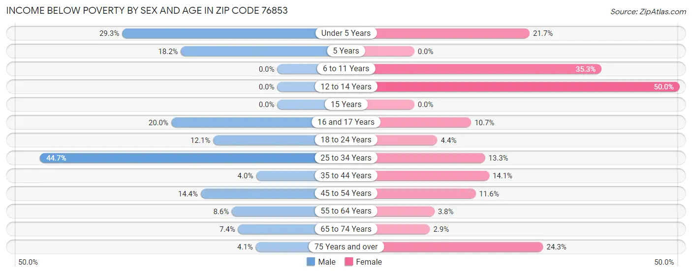 Income Below Poverty by Sex and Age in Zip Code 76853