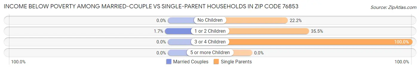 Income Below Poverty Among Married-Couple vs Single-Parent Households in Zip Code 76853