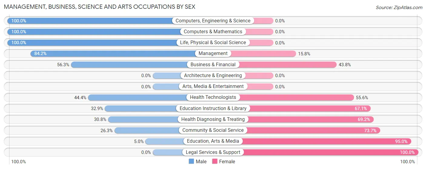 Management, Business, Science and Arts Occupations by Sex in Zip Code 76853