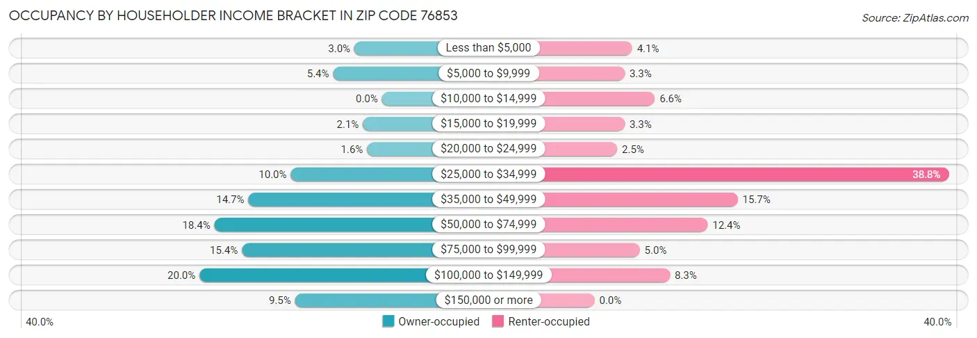 Occupancy by Householder Income Bracket in Zip Code 76853