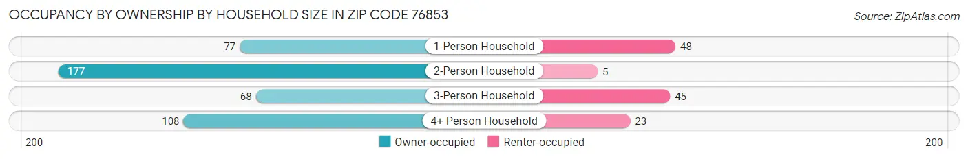 Occupancy by Ownership by Household Size in Zip Code 76853